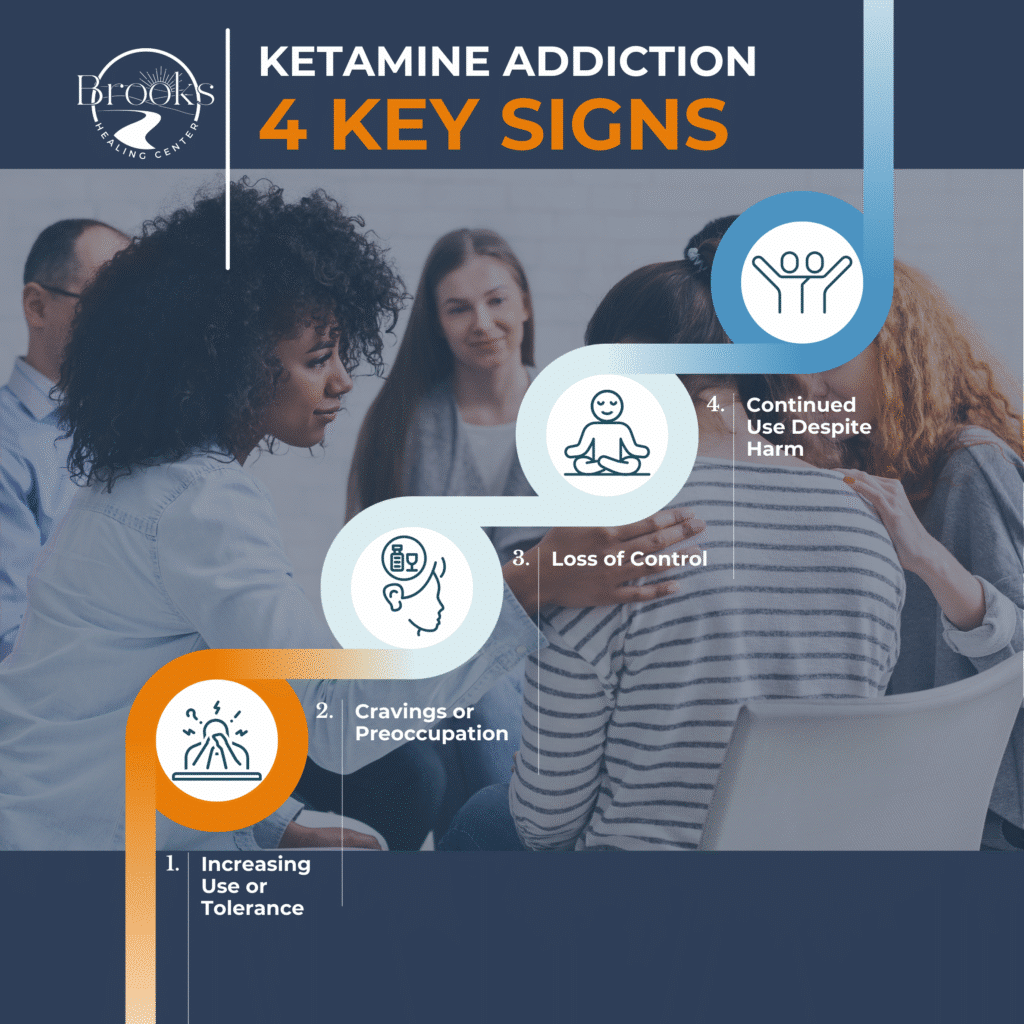 Ketamine Addiction Symptoms and Signs Infographic