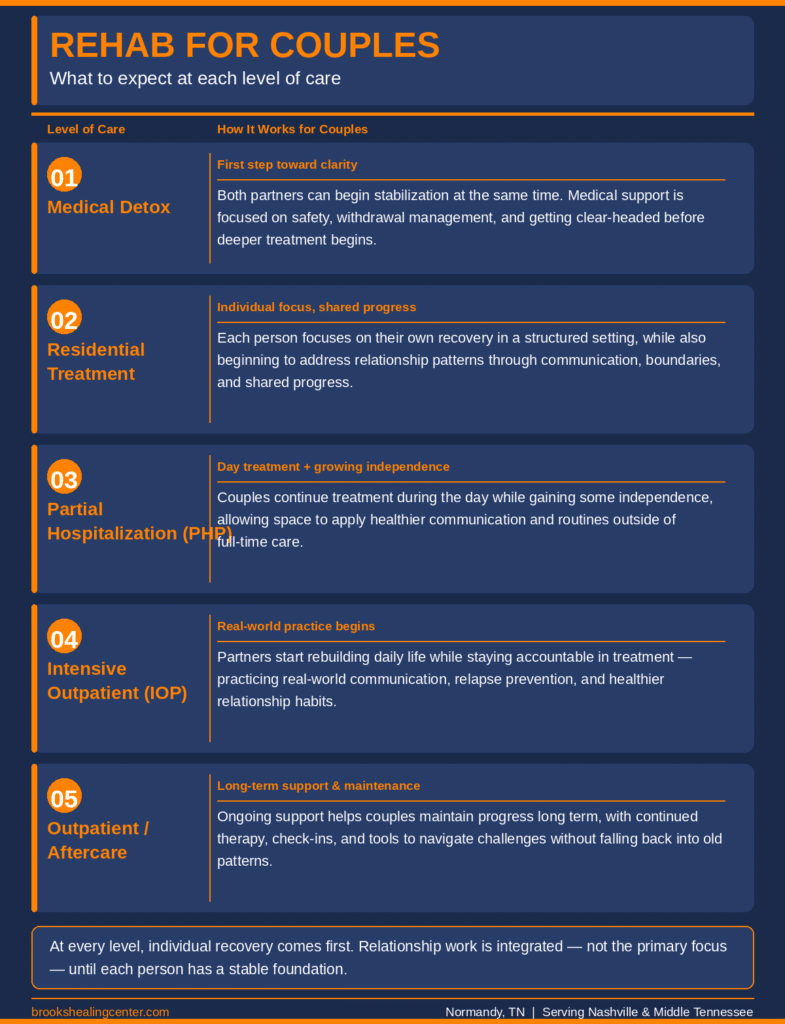 rehab for couples levels of care broken down brooks healing center