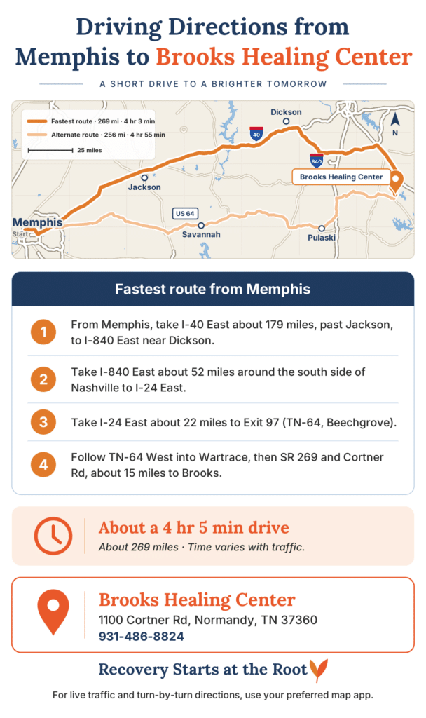 Route map from Memphis, TN to Brooks Healing Center in Normandy, about 269 miles via I-40 East, I-840 East and I-24 East.